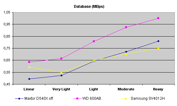 database all