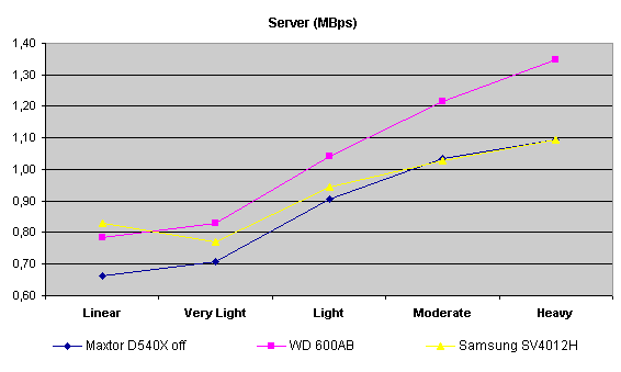 server all