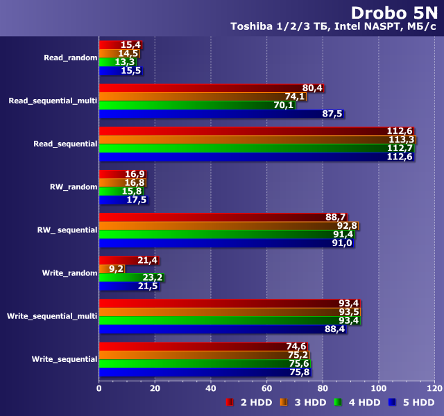 Производительность Drobo 5N Производительность Drobo 5N