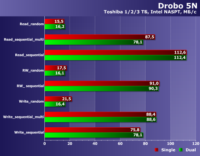Производительность Drobo 5N Производительность Drobo 5N