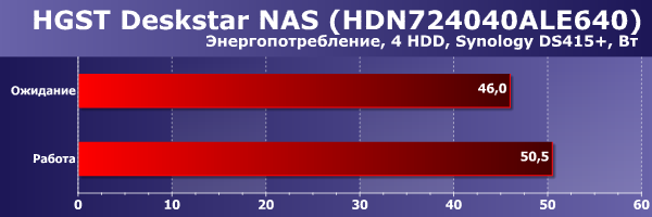 Энергопотребление HGST Deskstar NAS в NAS Энергопотребление HGST Deskstar NAS в NAS