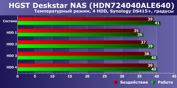 Температура HGST Deskstar NAS в NAS Температура HGST Deskstar NAS в NAS