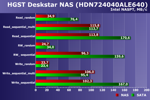 Производительность HGST Deskstar NAS Производительность HGST Deskstar NAS