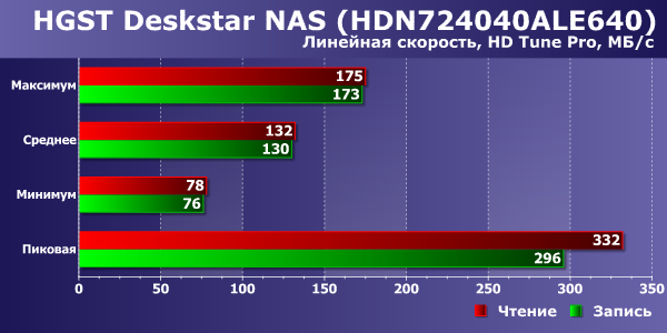 Производительность HGST Deskstar NAS Производительность HGST Deskstar NAS