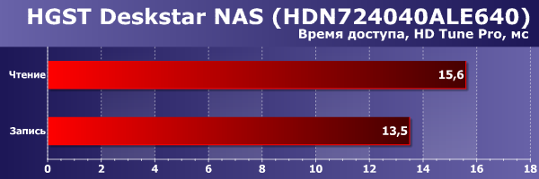 Производительность HGST Deskstar NAS Производительность HGST Deskstar NAS