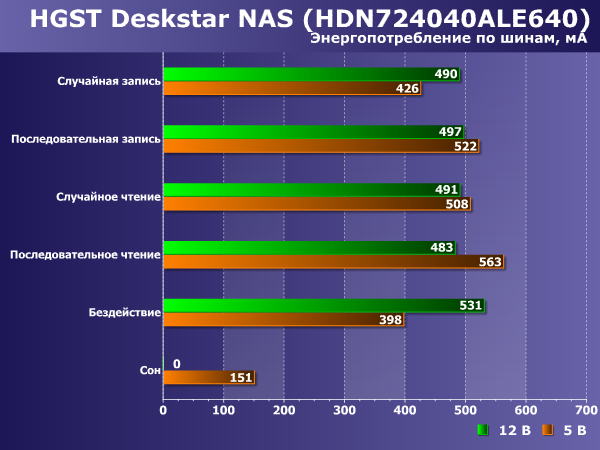 Энергопотребление HGST Deskstar NAS Энергопотребление HGST Deskstar NAS