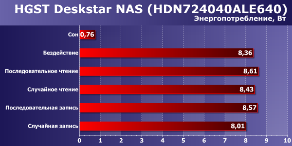Энергопотребление HGST Deskstar NAS Энергопотребление HGST Deskstar NAS