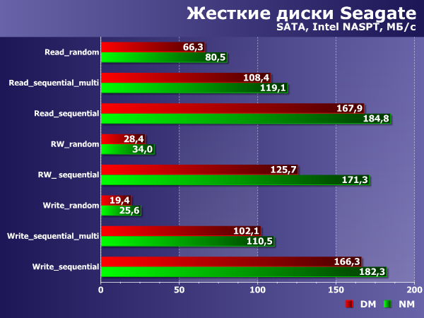Производительность при локальном подключении Производительность при локальном подключении