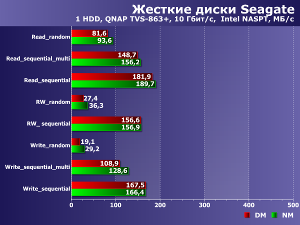 Производительность в NAS с 10 Гбит/с подключением Производительность в NAS с 10 Гбит/с подключением