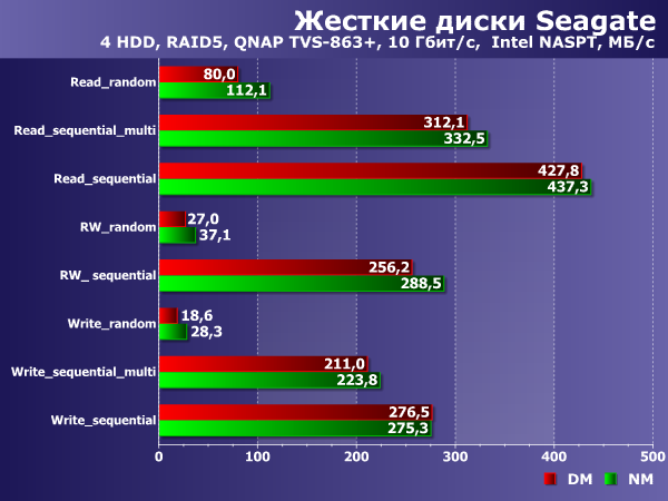 Производительность в NAS с 10 Гбит/с подключением Производительность в NAS с 10 Гбит/с подключением