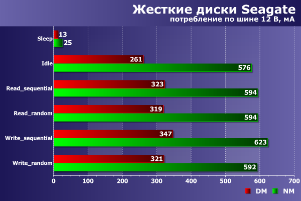 Энергопотребление при локальном подключении Энергопотребление при локальном подключении