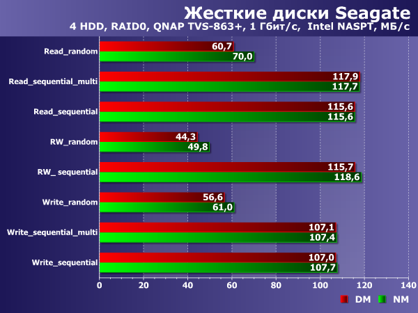 Производительность в NAS с гигабитным подключением Производительность в NAS с гигабитным подключением