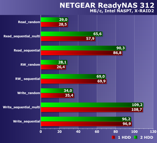 Производительность Netgear ReadyNAS 312 Производительность Netgear ReadyNAS 312