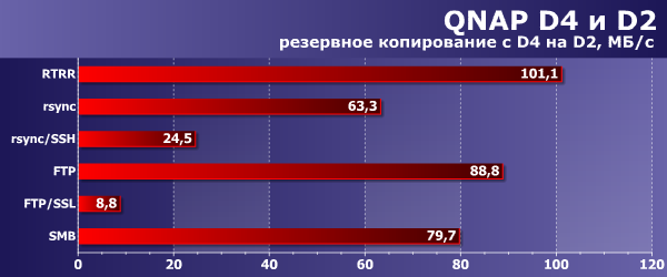 Производительность QNAP D4 и D2 в резервном копировании