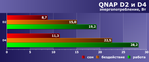 Энергопотребление QNAP D4 и D2