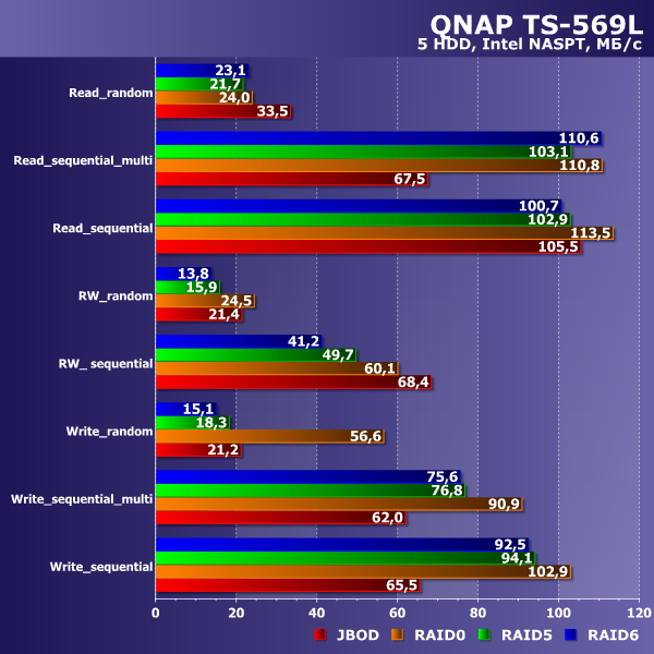 Производительность QNAP TS-569L Производительность QNAP TS-569L