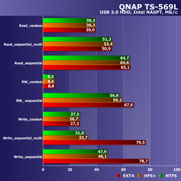 Производительность QNAP TS-569L Производительность QNAP TS-569L