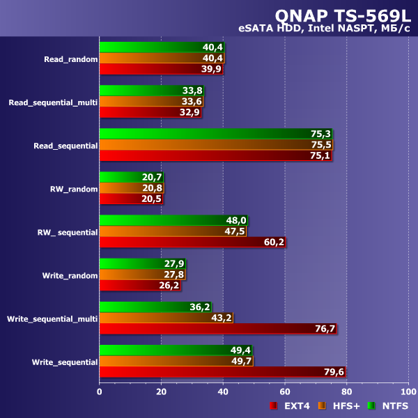 Производительность QNAP TS-569L Производительность QNAP TS-569L