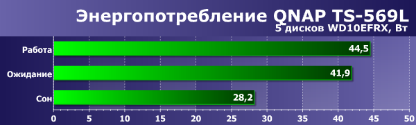 Энергопотребление QNAP TS-569L Энергопотребление QNAP TS-569L