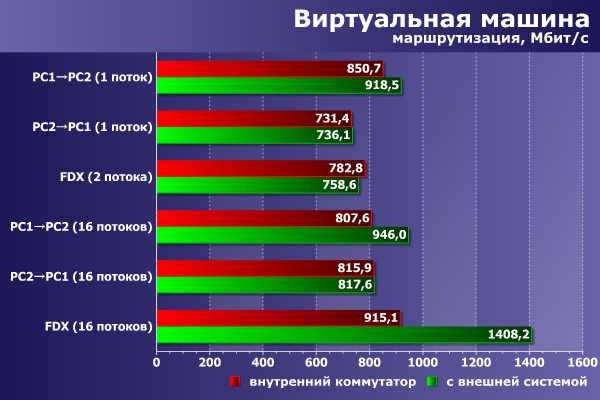 Работа с сетью в виртуальной машине Работа с сетью в виртуальной машине