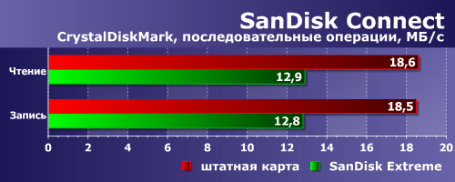 Производительность SanDisk Connect Производительность SanDisk Connect