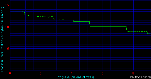 IBM DDRS9
