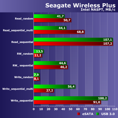 Производительность Seagate Wireless Plus Производительность Seagate Wireless Plus