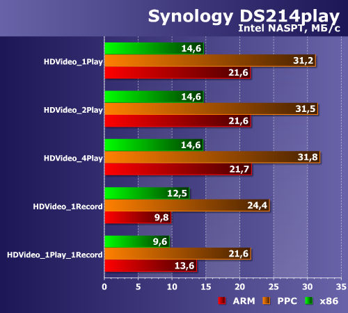 Производительность Synology DS214play Производительность Synology DS214play