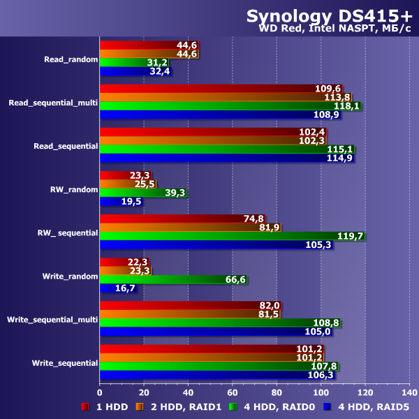 Производительность Synology DS415+ Производительность Synology DS415+