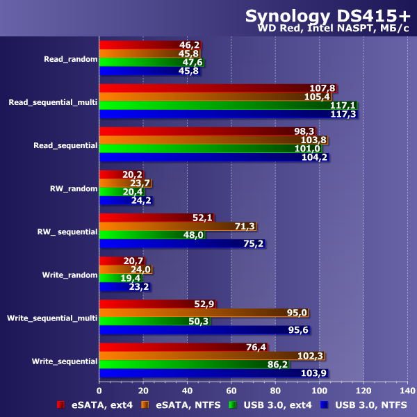 Производительность Synology DS415+ Производительность Synology DS415+