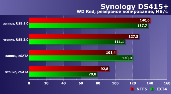 Производительность Synology DS415+ Производительность Synology DS415+