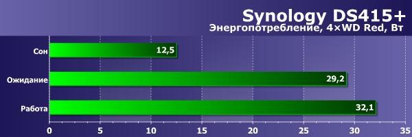 Энергопотребление Synology DS415+ Энергопотребление Synology DS415+