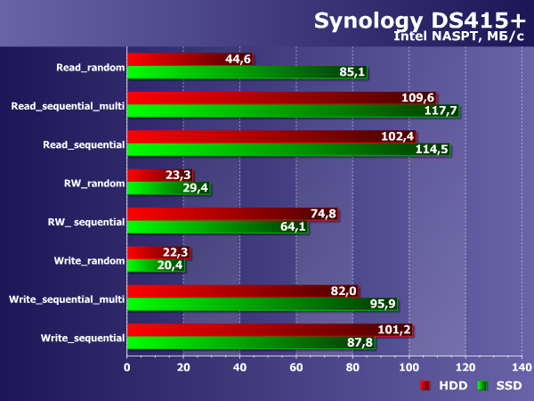 Производительность Synology DS415+ Производительность Synology DS415+