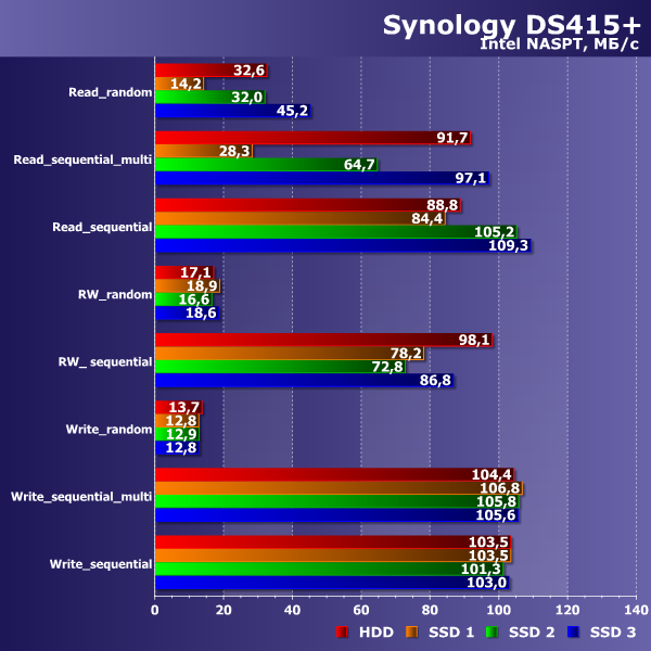 Производительность Synology DS415+ Производительность Synology DS415+