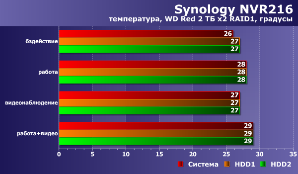 Температурный режим Synology NVR216 Температурный режим Synology NVR216