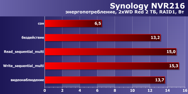 Энергопотребление Synology NVR216 Энергопотребление Synology NVR216