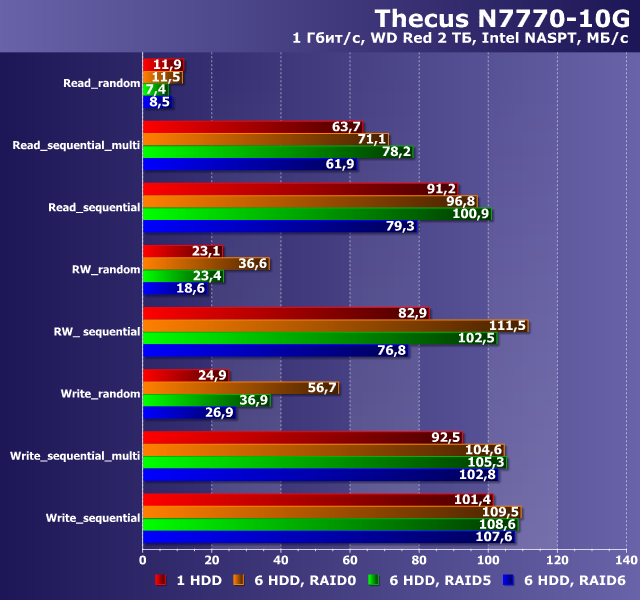Производительность Thecus N7770-10G