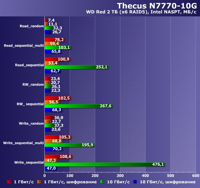 Производительность Thecus N7770-10G