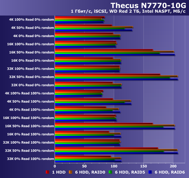 Производительность Thecus N7770-10G