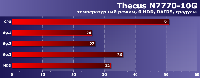 Температурный режим Thecus N7770-10G