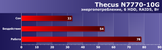Энергопотребление Thecus N7770-10G