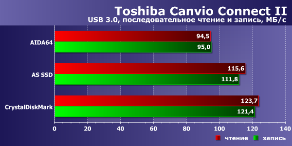 Производительность Toshiba Canvio Connect II Производительность Toshiba Canvio Connect II