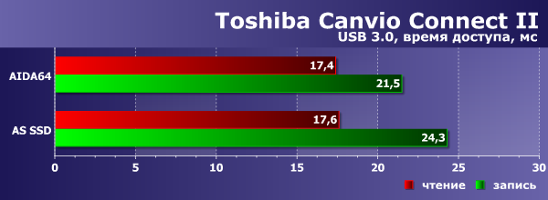 Производительность Toshiba Canvio Connect II Производительность Toshiba Canvio Connect II