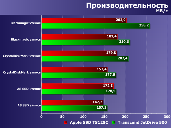 Производительность Transcend JetDrive 500 Производительность Transcend JetDrive 500