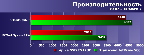 Производительность Transcend JetDrive 500 Производительность Transcend JetDrive 500