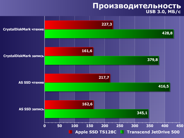 Производительность Transcend JetDrive 500 Производительность Transcend JetDrive 500