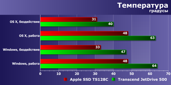 Температурный режим Transcend JetDrive 500 Температурный режим Transcend JetDrive 500