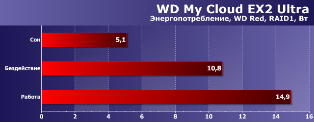 Энергопотребление WD My Cloud EX2 Ultra Энергопотребление WD My Cloud EX2 Ultra