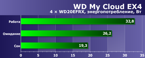 Энергопотребление WD My Cloud EX4