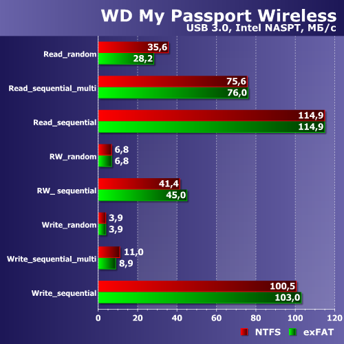 Производительность WD My Passport Wireless Производительность WD My Passport Wireless
